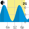 Ceylon tide chart for Sunday, June 21, 2026