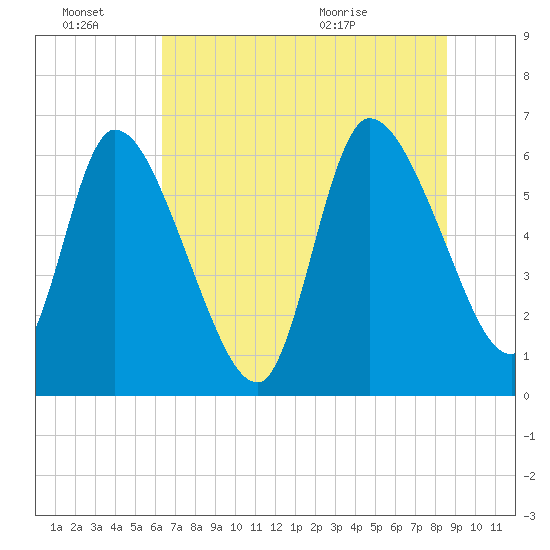 Ceylon tide chart for Monday, June 22, 2026