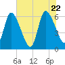 Ceylon tide chart for Monday, June 22, 2026