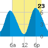 Ceylon tide chart for Tuesday, June 23, 2026