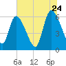 Ceylon tide chart for Wednesday, June 24, 2026