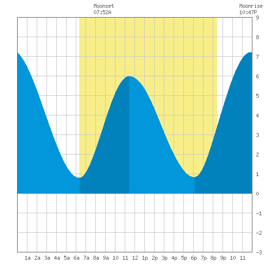 Ceylon tide chart for Tuesday, June 2, 2026