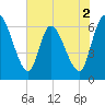 Ceylon tide chart for Tuesday, June 2, 2026