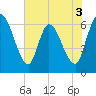 Ceylon tide chart for Wednesday, June 3, 2026