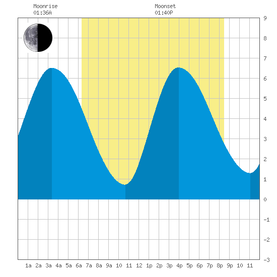 Ceylon tide chart for Monday, June 8, 2026