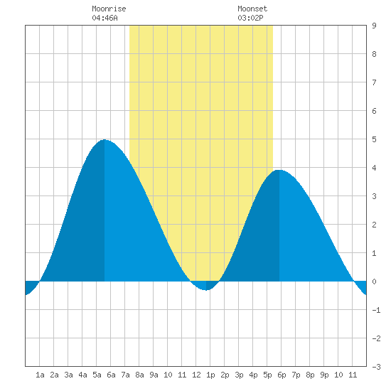 Allston Creek tide chart for Sunday, January 10, 2021