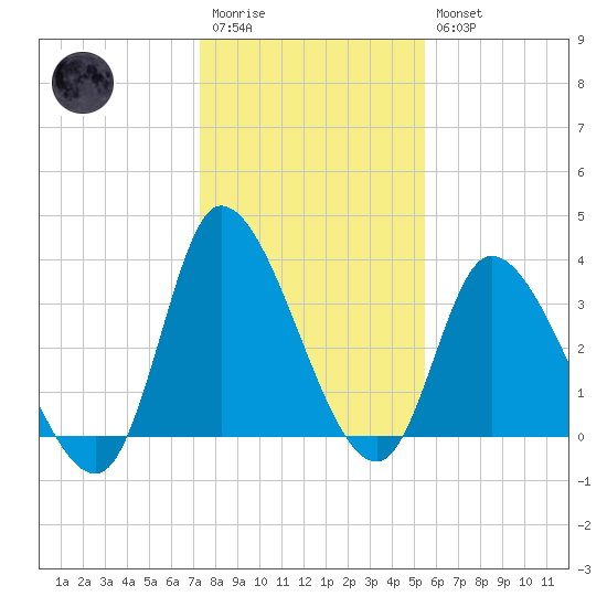 Allston Creek tide chart for Wednesday, January 13, 2021