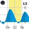 Allston Creek tide chart for Wednesday, January 13, 2021