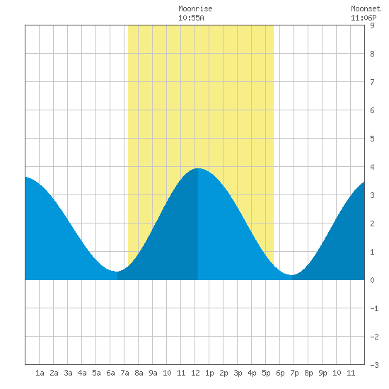 Allston Creek tide chart for Monday, January 18, 2021