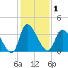 Allston Creek tide chart for Friday, January 1, 2021
