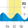 Allston Creek tide chart for Thursday, January 21, 2021