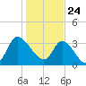 Allston Creek tide chart for Sunday, January 24, 2021