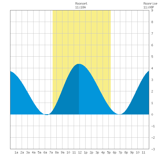 Allston Creek tide chart for Monday, January 4, 2021