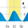 Allston Creek tide chart for Monday, January 4, 2021