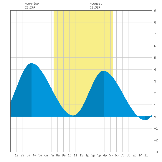 Allston Creek tide chart for Friday, January 8, 2021