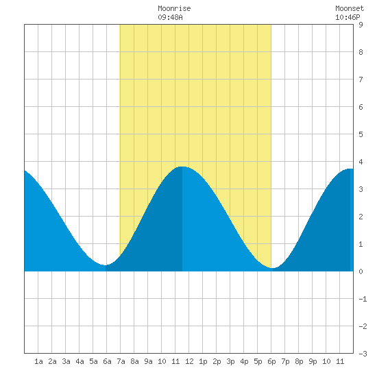 Allston Creek tide chart for Tuesday, February 16, 2021