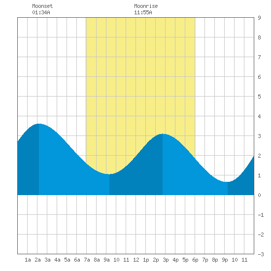 Allston Creek tide chart for Saturday, February 20, 2021
