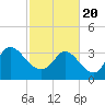 Allston Creek tide chart for Saturday, February 20, 2021