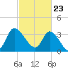 Allston Creek tide chart for Tuesday, February 23, 2021