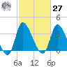 Allston Creek tide chart for Saturday, February 27, 2021