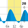 Allston Creek tide chart for Sunday, February 28, 2021