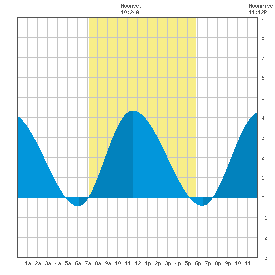 Allston Creek tide chart for Tuesday, February 2, 2021
