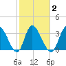 Allston Creek tide chart for Tuesday, February 2, 2021