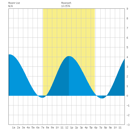 Allston Creek tide chart for Wednesday, February 3, 2021