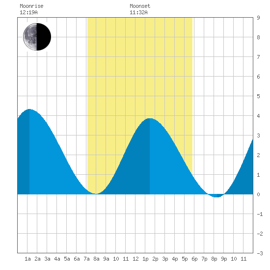 Allston Creek tide chart for Thursday, February 4, 2021