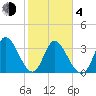 Allston Creek tide chart for Thursday, February 4, 2021