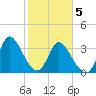 Allston Creek tide chart for Friday, February 5, 2021