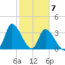 Allston Creek tide chart for Sunday, February 7, 2021