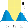 Allston Creek tide chart for Monday, February 8, 2021