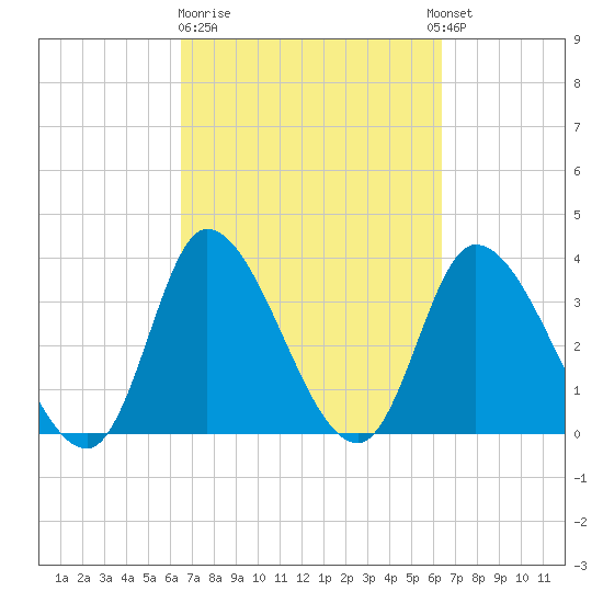 Allston Creek tide chart for Friday, March 12, 2021