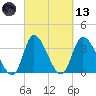 Allston Creek tide chart for Saturday, March 13, 2021