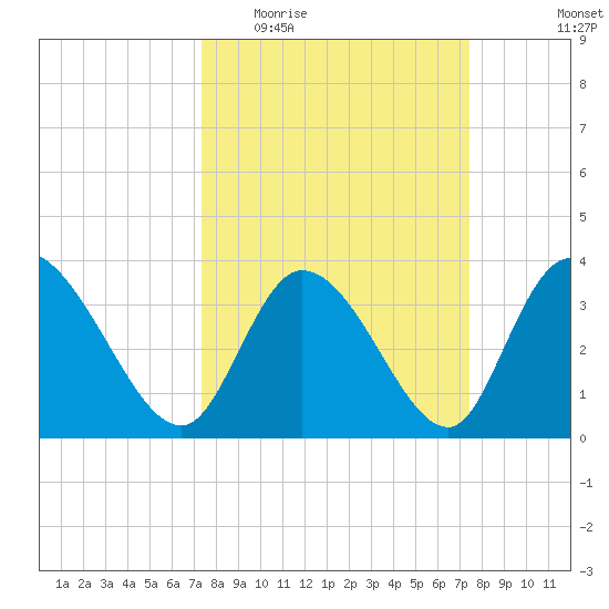 Allston Creek tide chart for Wednesday, March 17, 2021