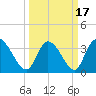 Allston Creek tide chart for Wednesday, March 17, 2021