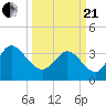 Allston Creek tide chart for Sunday, March 21, 2021