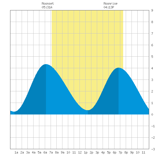 Allston Creek tide chart for Thursday, March 25, 2021