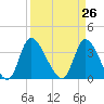 Allston Creek tide chart for Friday, March 26, 2021