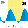 Allston Creek tide chart for Sunday, March 28, 2021