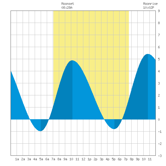 Allston Creek tide chart for Tuesday, March 30, 2021