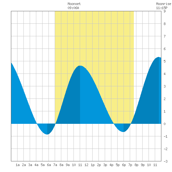 Allston Creek tide chart for Wednesday, March 31, 2021