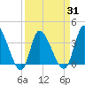 Allston Creek tide chart for Wednesday, March 31, 2021