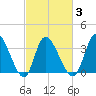 Allston Creek tide chart for Wednesday, March 3, 2021