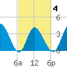 Allston Creek tide chart for Thursday, March 4, 2021