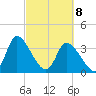 Allston Creek tide chart for Monday, March 8, 2021