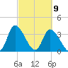 Allston Creek tide chart for Tuesday, March 9, 2021