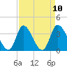 Allston Creek tide chart for Saturday, April 10, 2021