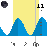 Allston Creek tide chart for Sunday, April 11, 2021